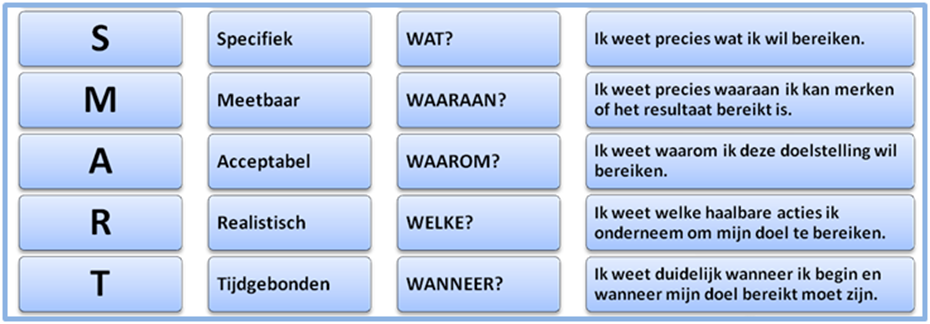 Smart Doelen Formuleren